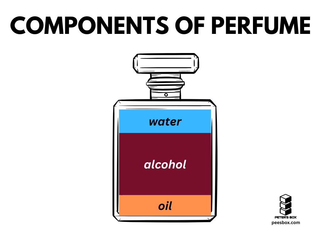 components of perfume - Peter's Box
