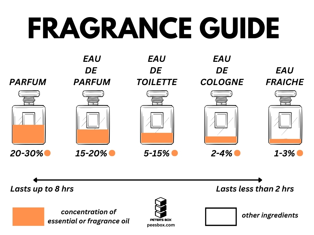 fragrance guide - Peter's Box